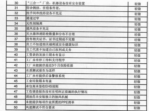 ICTI 认证50大常见违规项