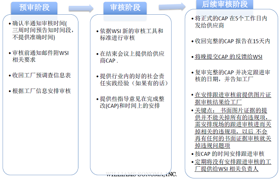 WSI验厂审核流程