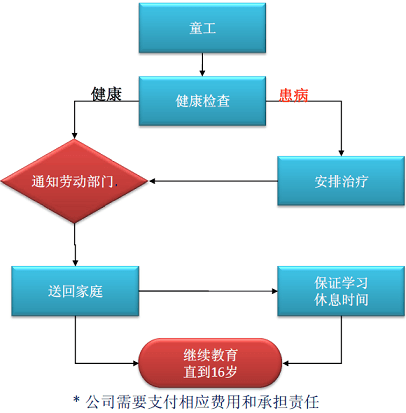 masco验厂童工处理